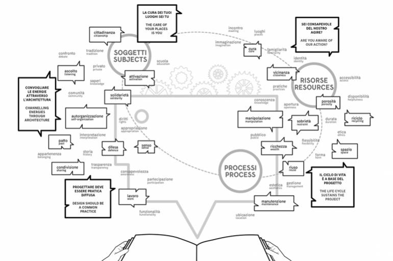 Thinking - Mappa del bene comune
