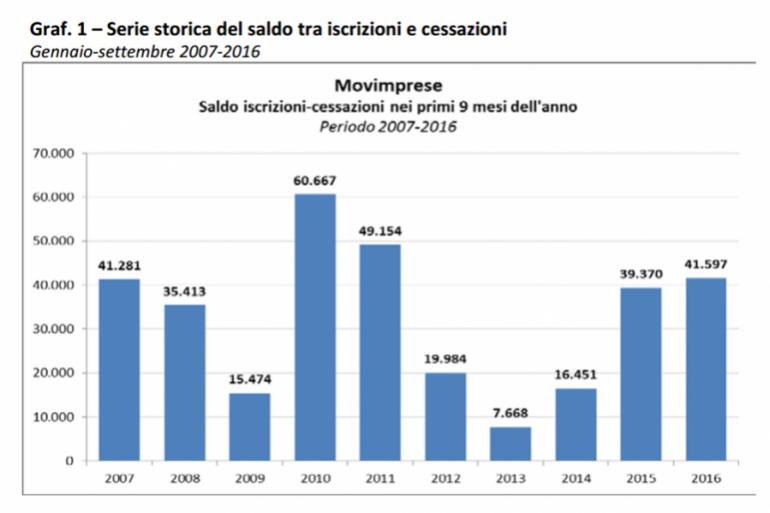 (Fonte: Unioncamere-InfoCamere, Movimprese)