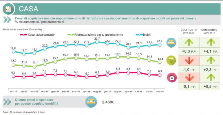 Fonte: L'Osservatorio Findomestic / Doxa