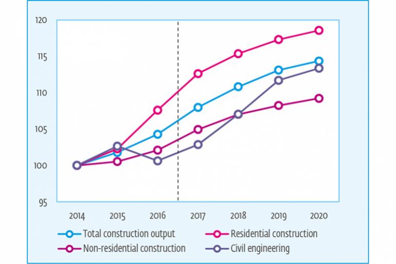 Total Construction Output by Sector from 2014 to 2020 (Index 2014=100)